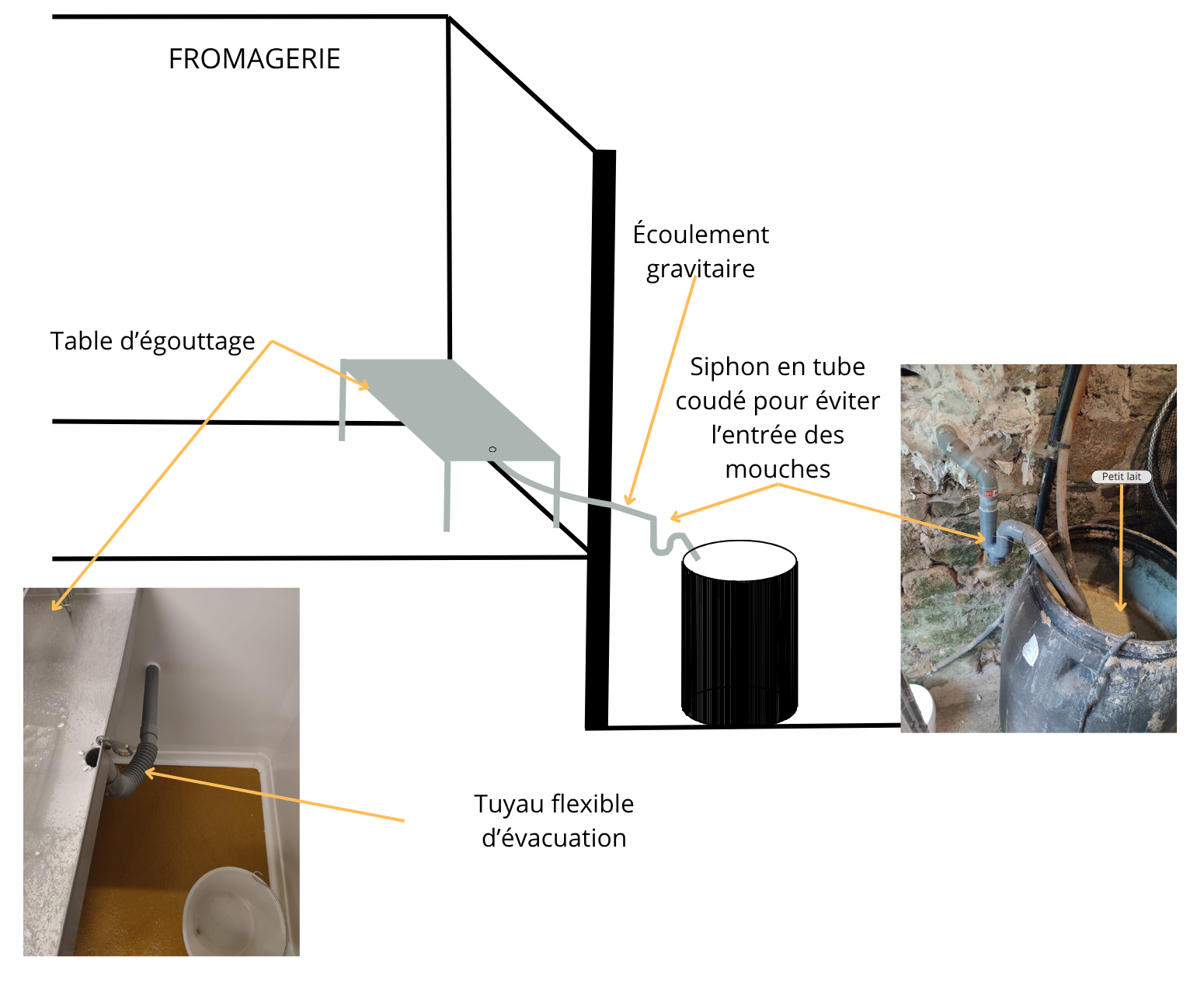 Schéma et photos annotées du système de récupération du petit lait