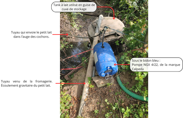 Photo annotée du système de stockage et pompage du petit lait.