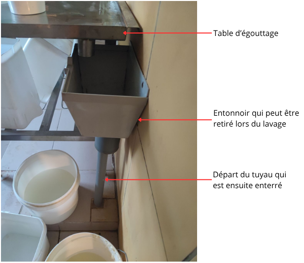 Photo annotée du système de récupération du petit lait avec l'entonnoir.