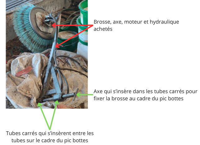 Photo annotée de la brosse à logettes et son système de fixation.