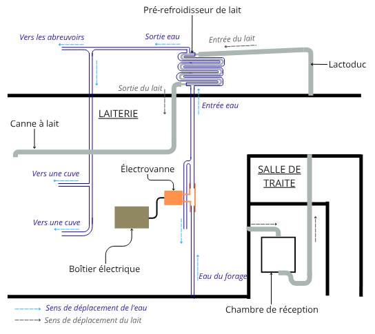 Schéma du circuit parcouru par le lait jusqu'au tank et par l'eau jusqu'aux cuves.
